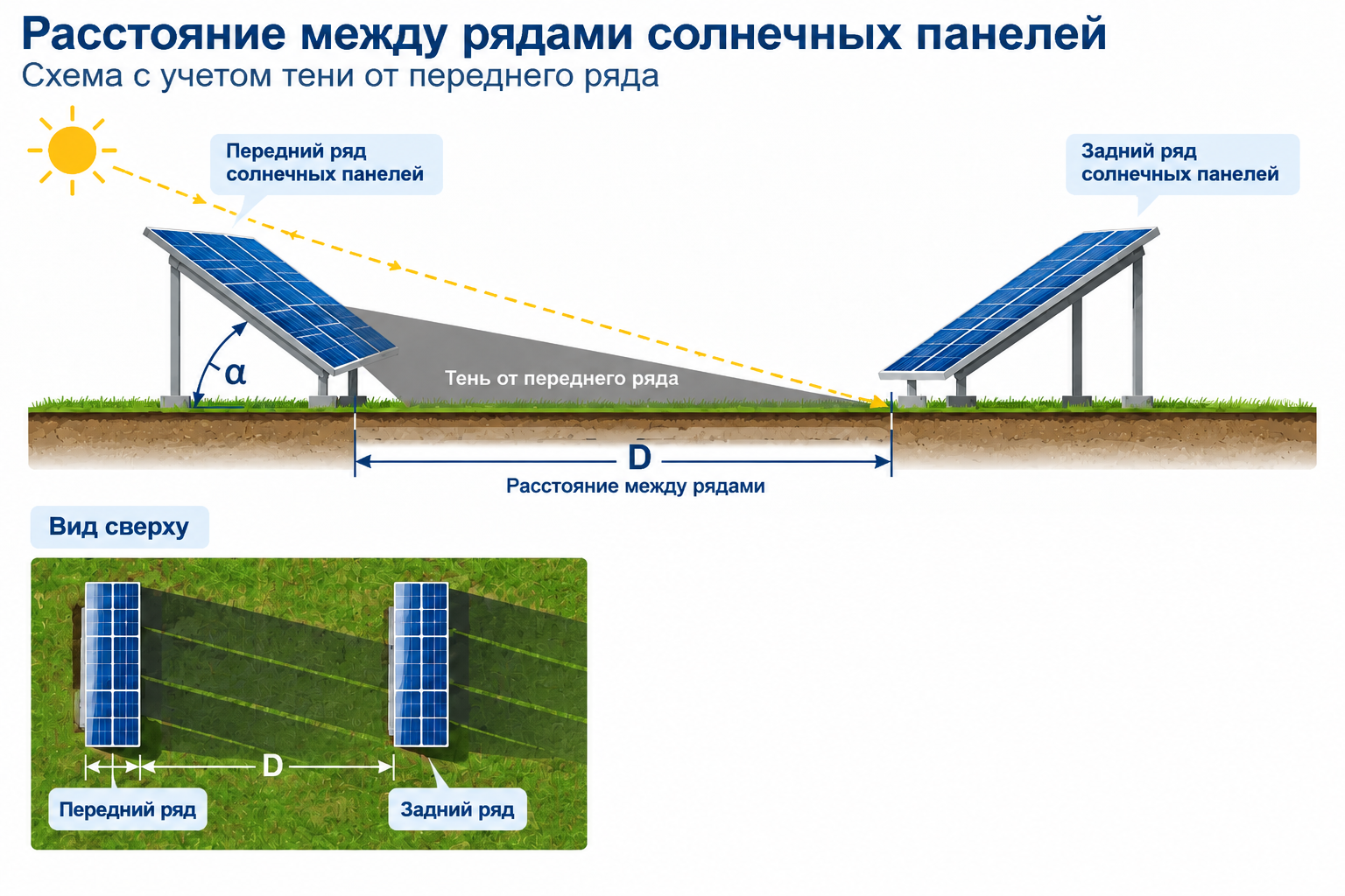 Схема: Расстояние между рядами панелей с тенью от переднего ряда