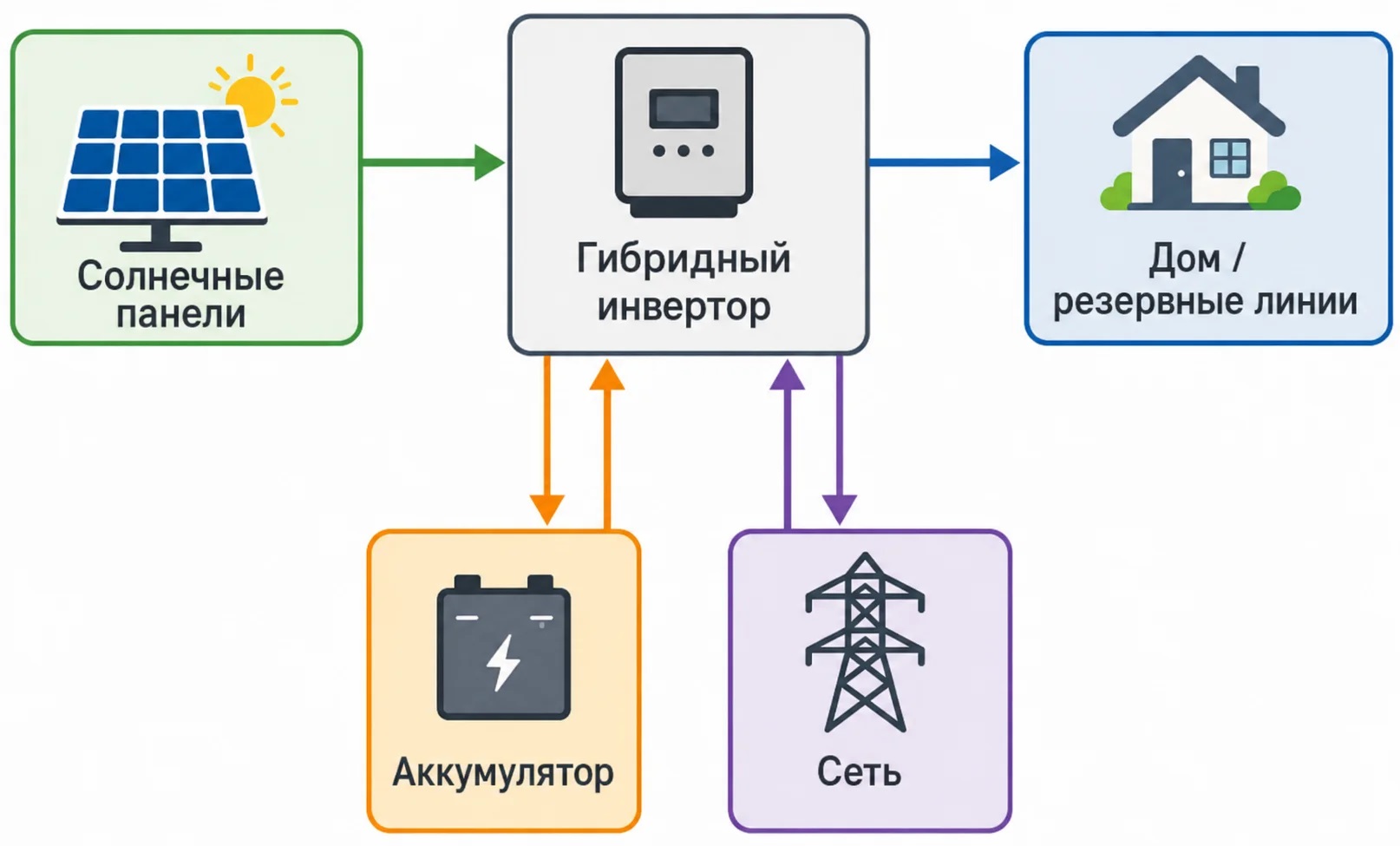 Базовая схема подключения гибридного инвертора