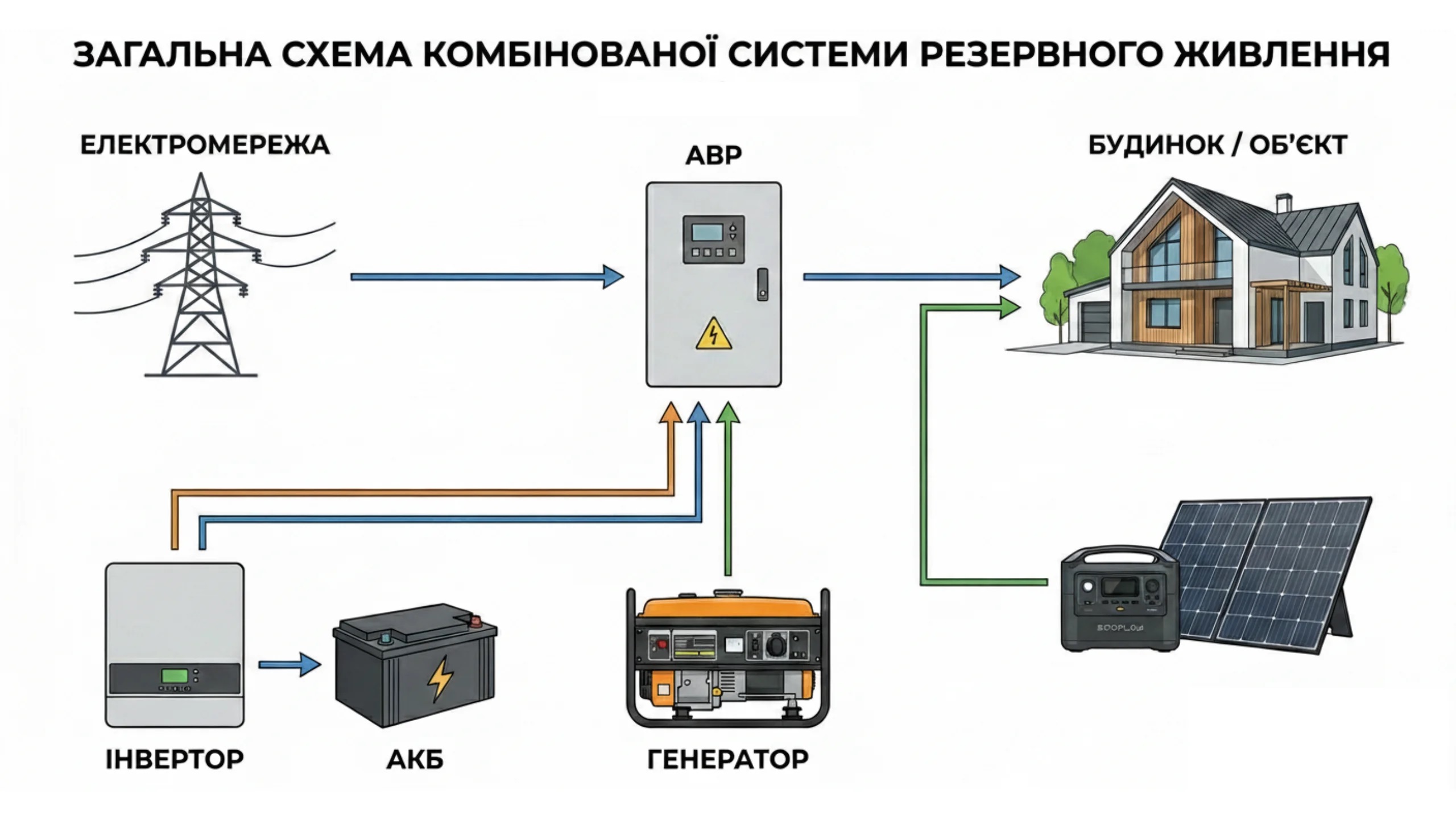 Загальна схема комбінованої системи резервного живлення