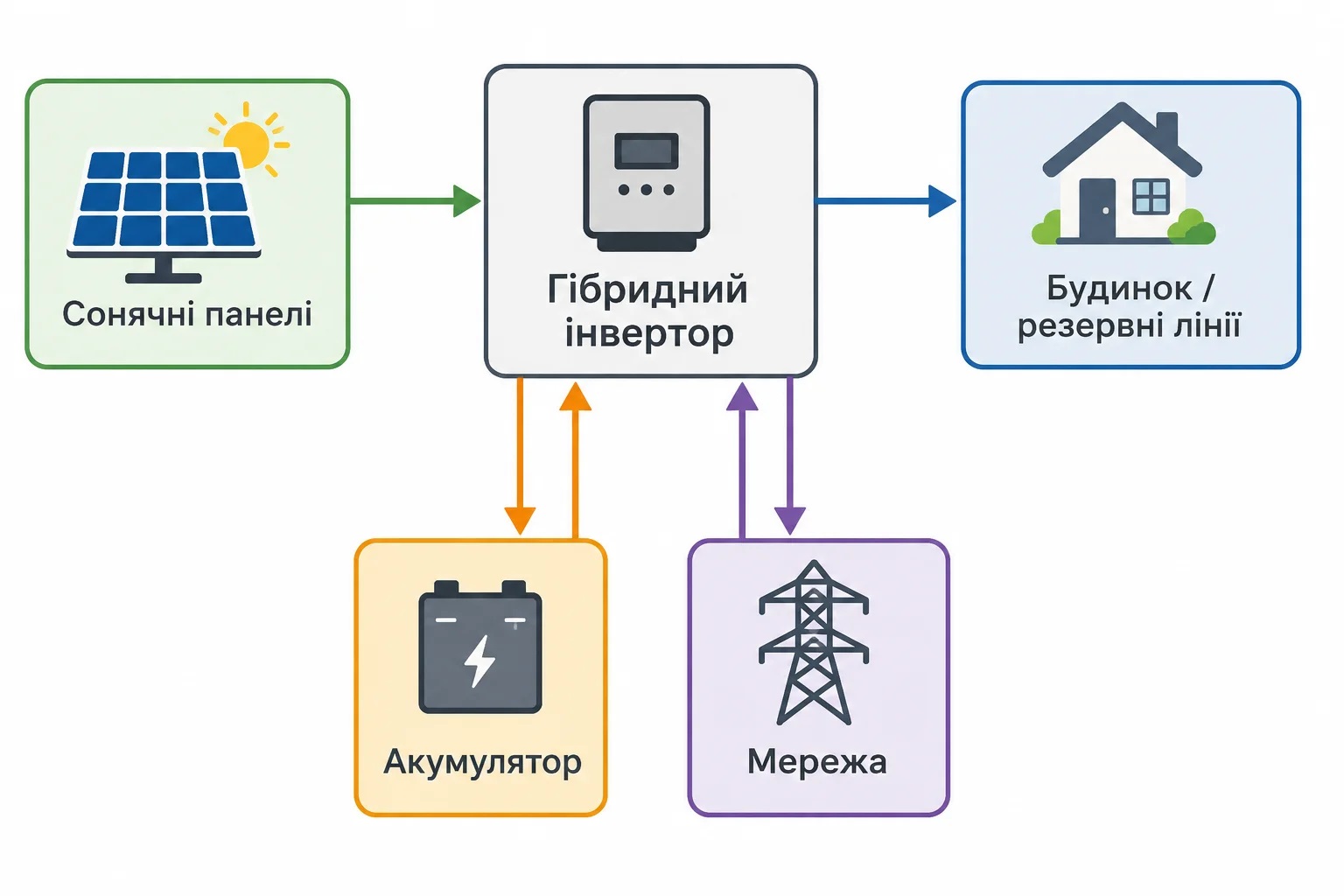 Схема піключення гібриного інвертора