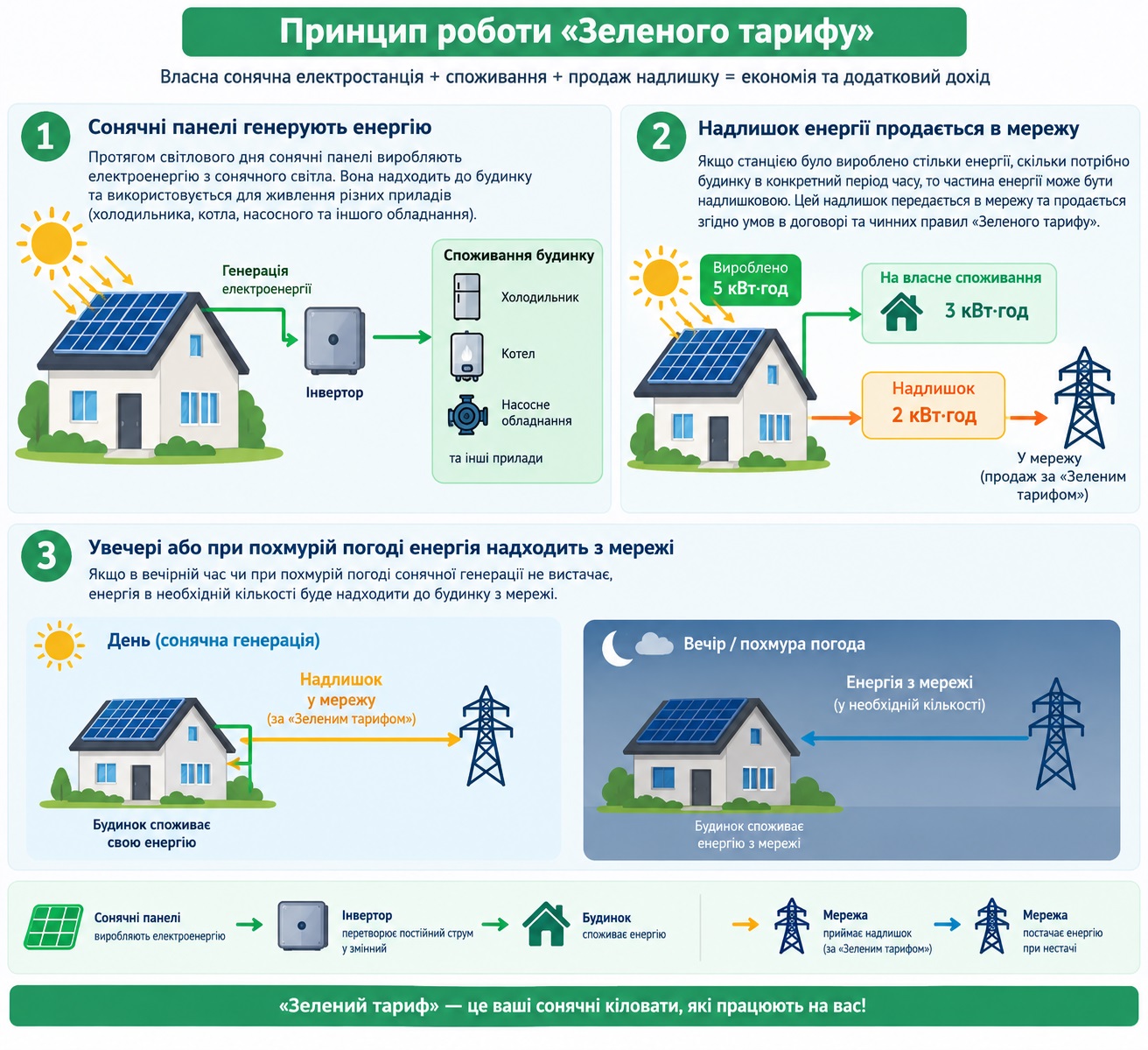 Принцип роботи «Зеленого тарифу»