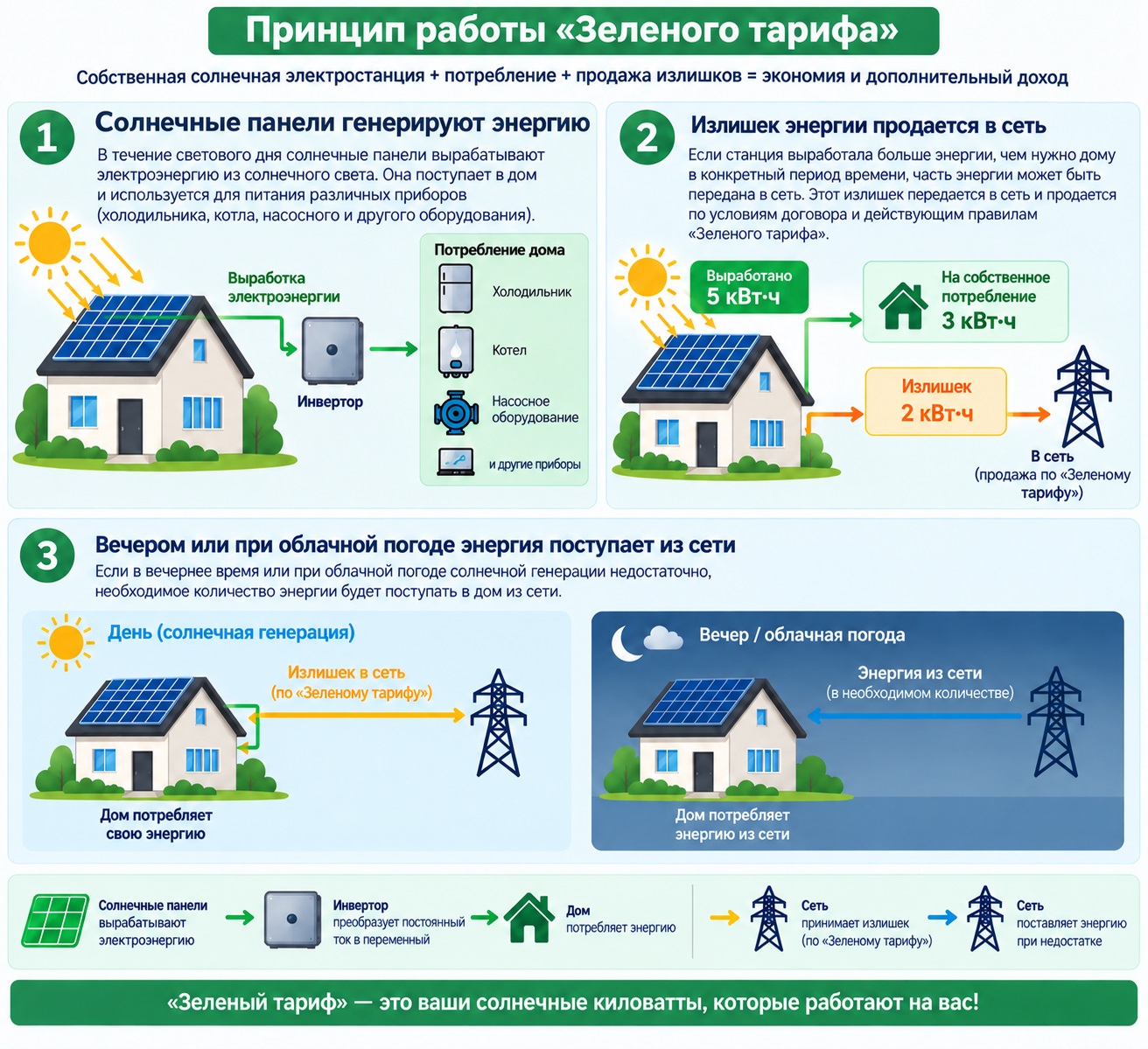 Принцип работы «зеленого тарифа»