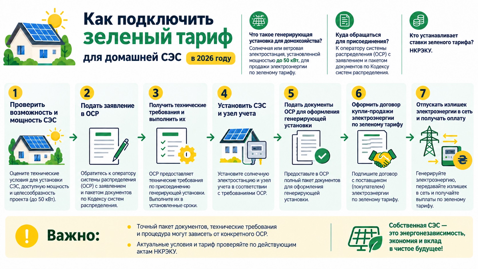 Этапы подключения зеленого тарифа для домашних СЭС